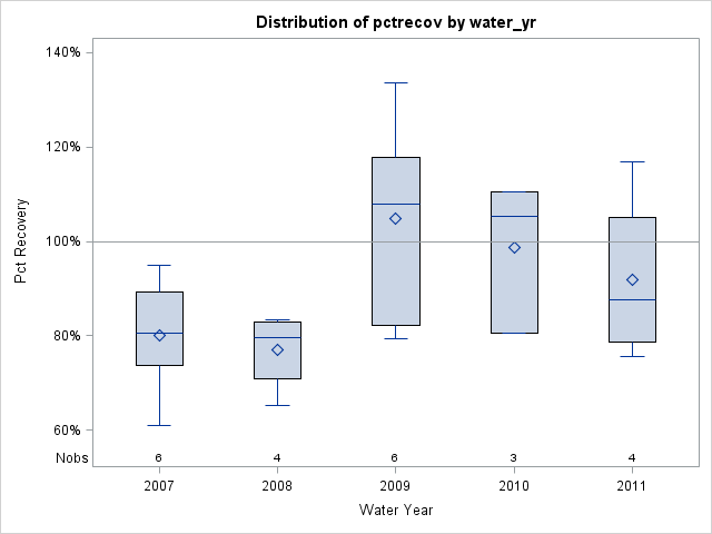 Box Plot for pctrecov