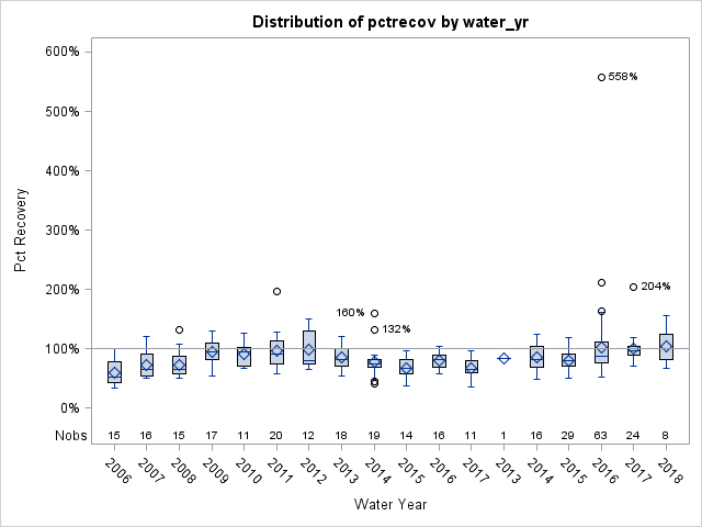 Box Plot for pctrecov