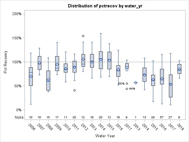 Box Plot for pctrecov