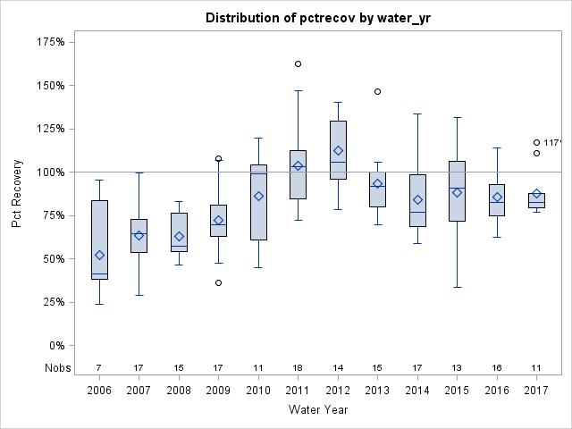 Box Plot for pctrecov