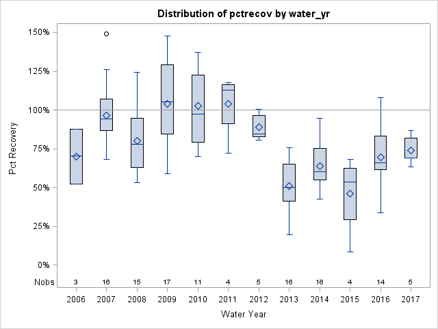 Box Plot for pctrecov