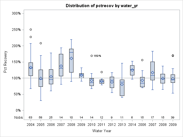 Box Plot for pctrecov