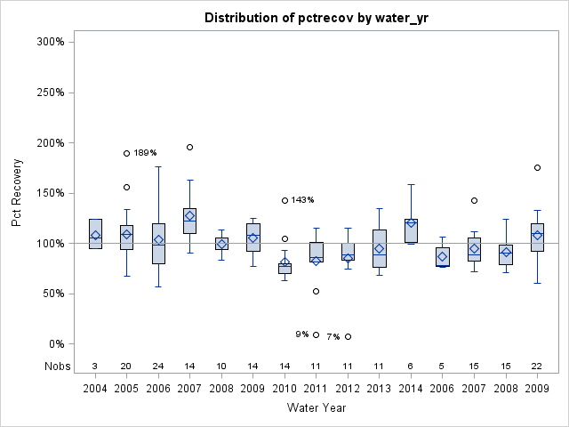 Box Plot for pctrecov