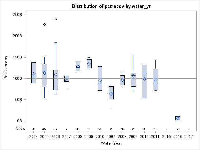 Box Plot for pctrecov