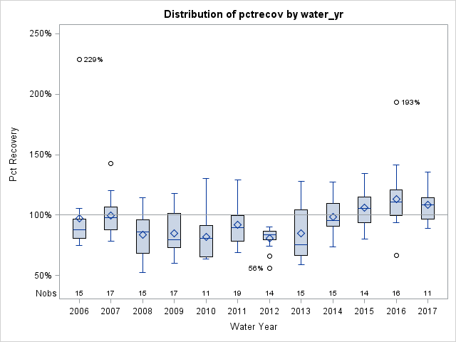 Box Plot for pctrecov