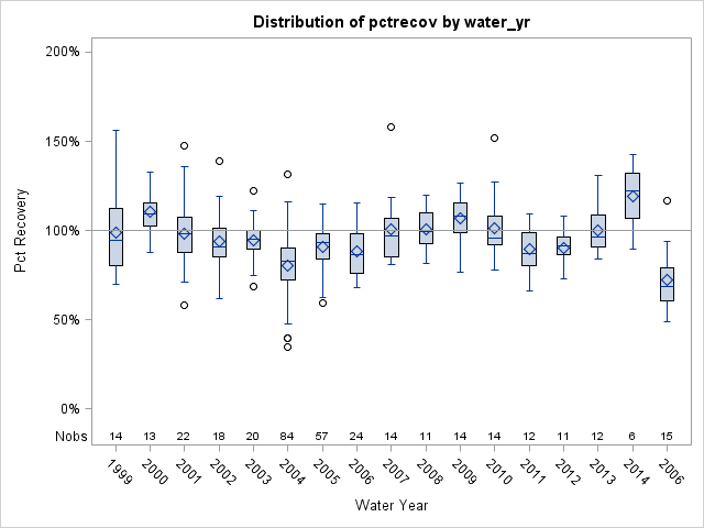 Box Plot for pctrecov