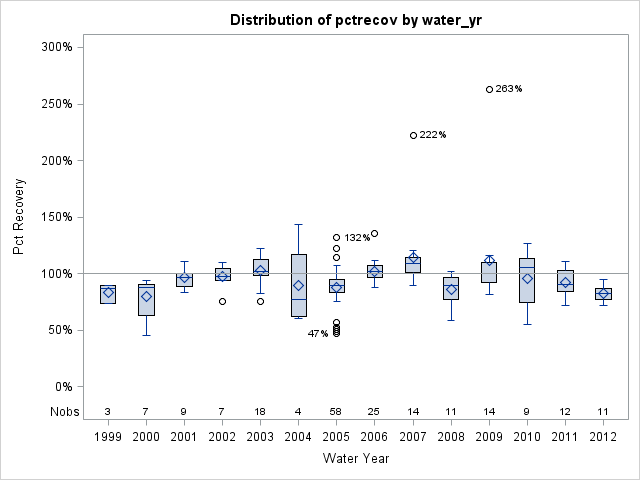 Box Plot for pctrecov