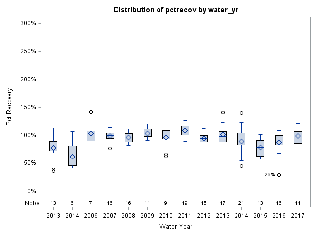 Box Plot for pctrecov