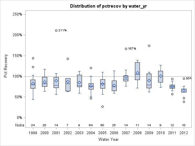 Box Plot for pctrecov