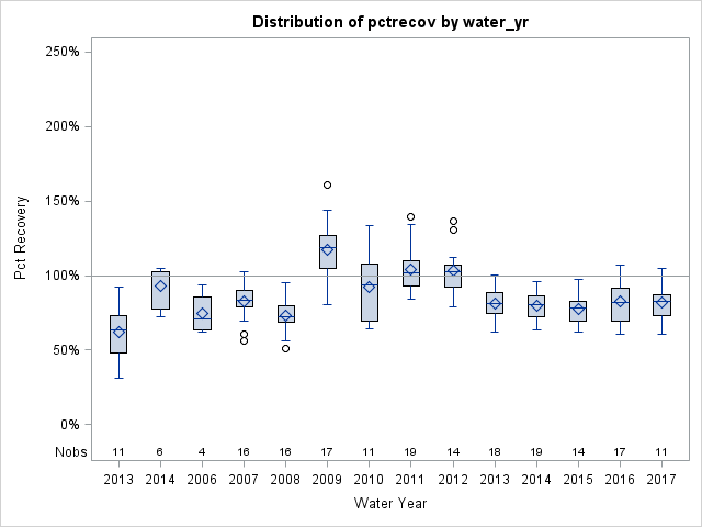 Box Plot for pctrecov