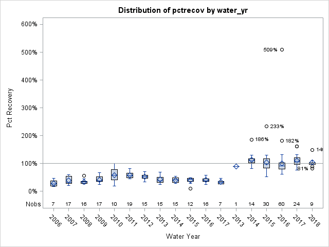 Box Plot for pctrecov