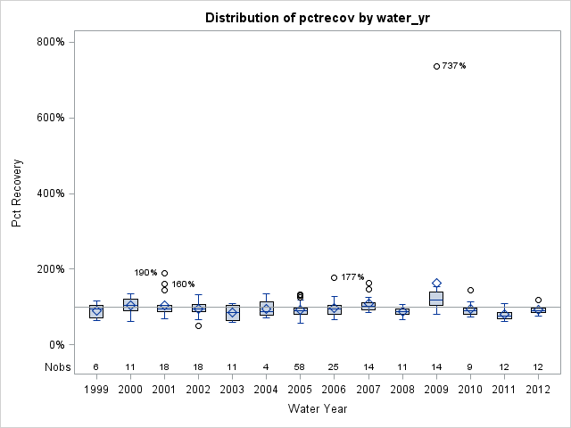 Box Plot for pctrecov