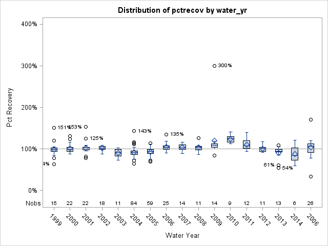 Box Plot for pctrecov