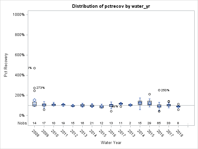 Box Plot for pctrecov