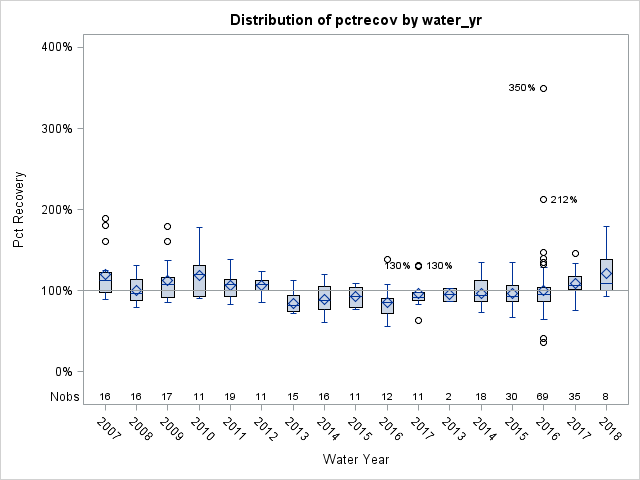 Box Plot for pctrecov