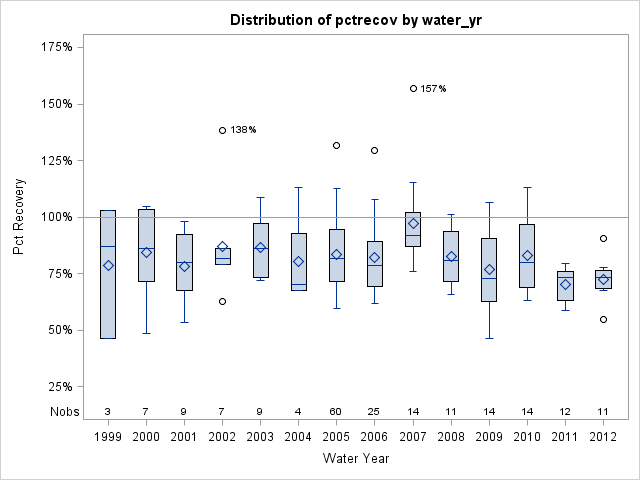 Box Plot for pctrecov