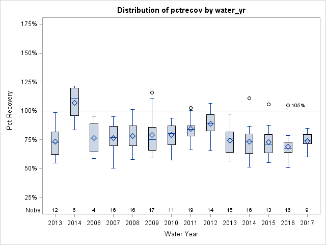 Box Plot for pctrecov