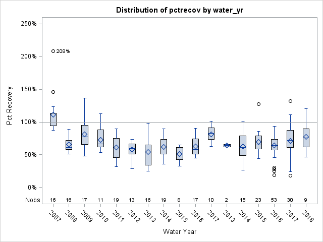 Box Plot for pctrecov