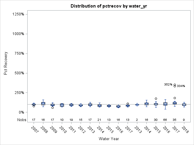 Box Plot for pctrecov