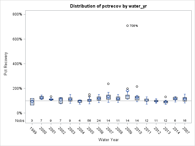 Box Plot for pctrecov