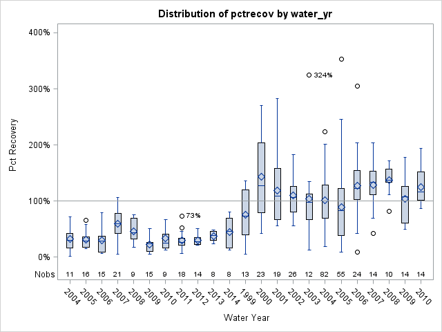 Box Plot for pctrecov