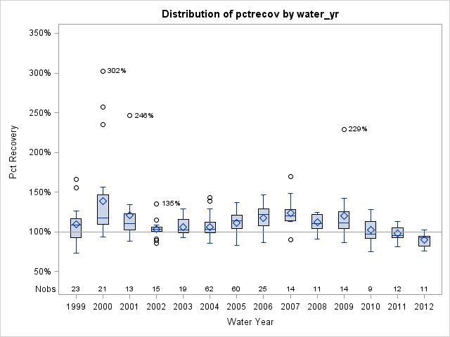 Box Plot for pctrecov