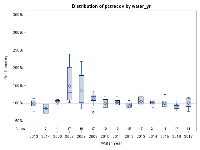 Box Plot for pctrecov