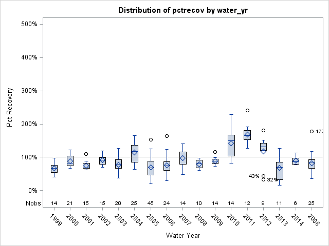 Box Plot for pctrecov