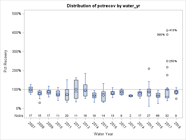 Box Plot for pctrecov