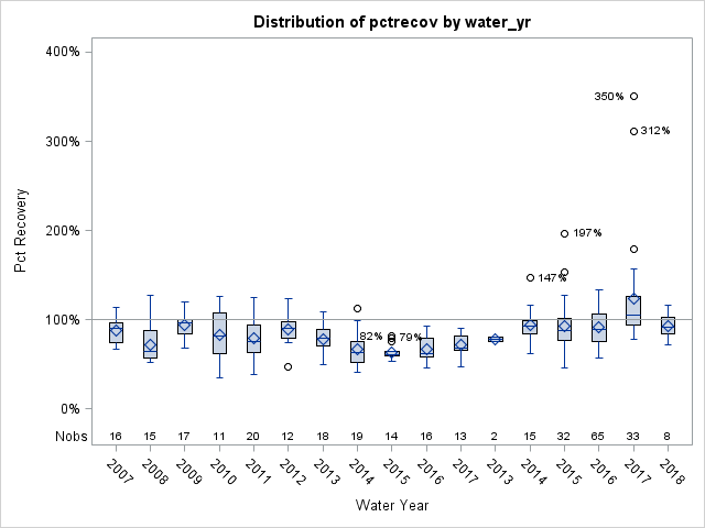 Box Plot for pctrecov