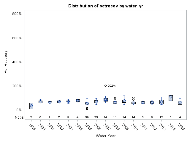 Box Plot for pctrecov