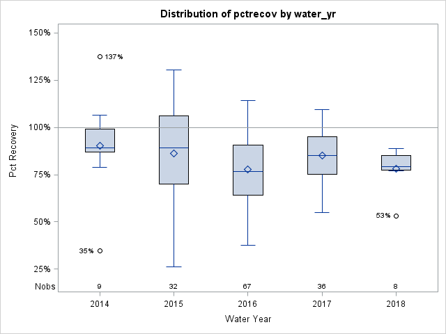 Box Plot for pctrecov