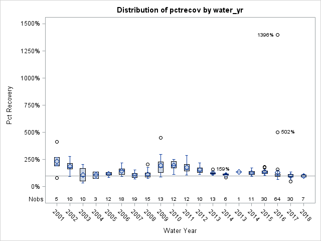 Box Plot for pctrecov