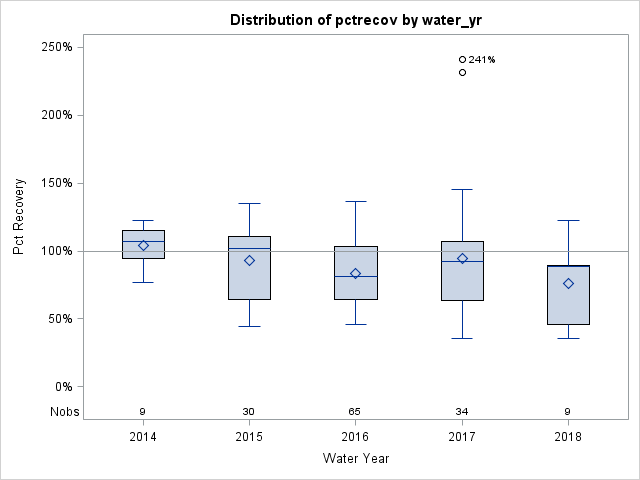 Box Plot for pctrecov