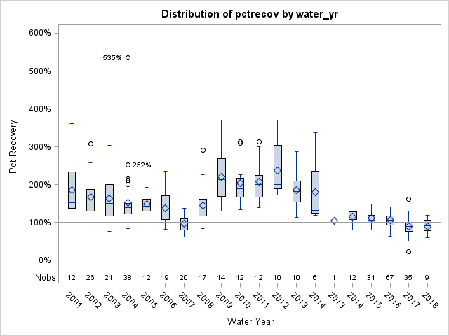 Box Plot for pctrecov