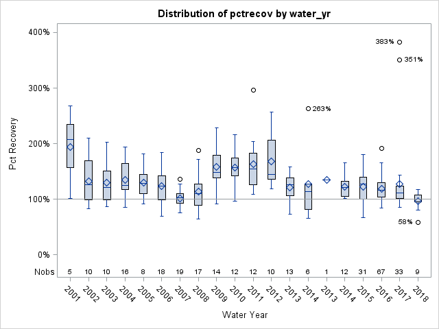 Box Plot for pctrecov