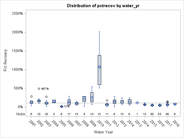 Box Plot for pctrecov