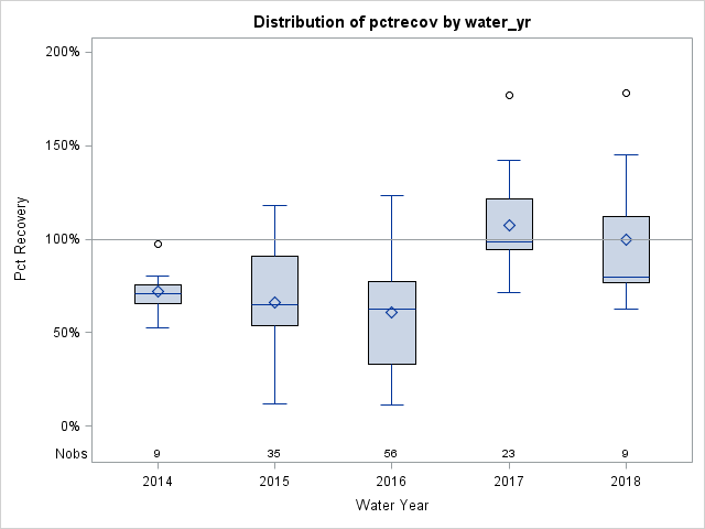 Box Plot for pctrecov