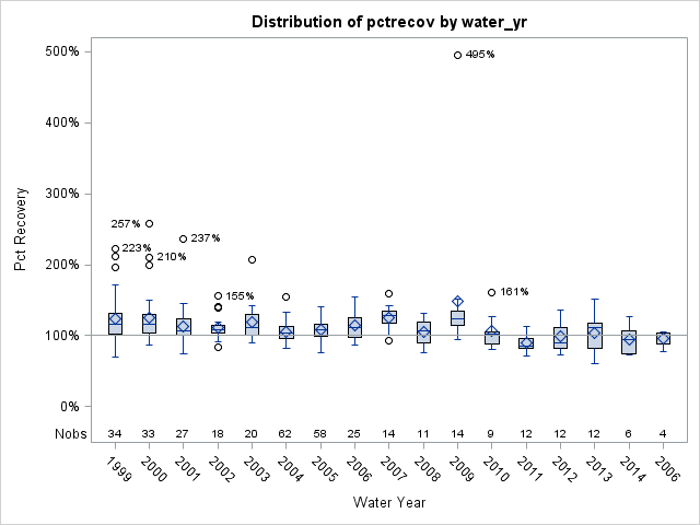 Box Plot for pctrecov