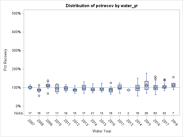 Box Plot for pctrecov