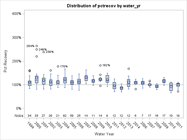 Box Plot for pctrecov