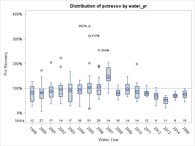 Box Plot for pctrecov