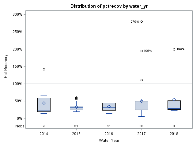 Box Plot for pctrecov