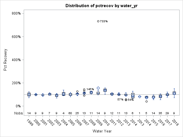 Box Plot for pctrecov