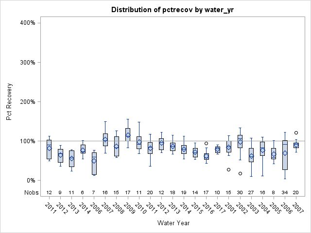 Box Plot for pctrecov