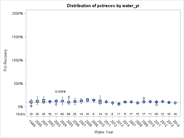 Box Plot for pctrecov