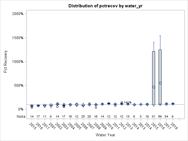 Box Plot for pctrecov