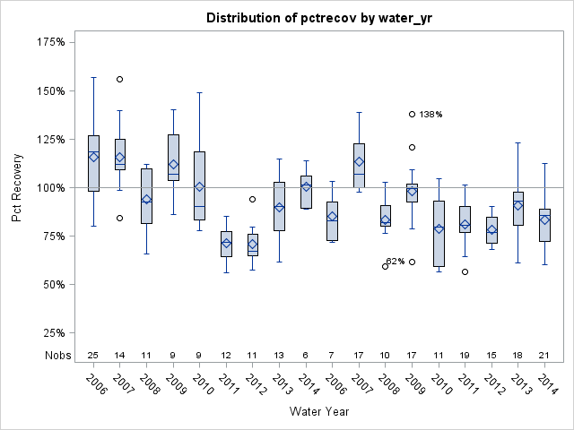 Box Plot for pctrecov