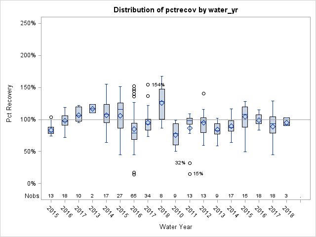 Box Plot for pctrecov