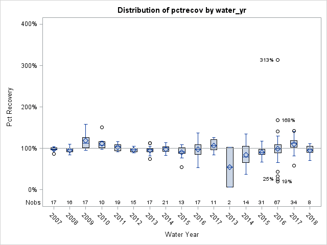 Box Plot for pctrecov